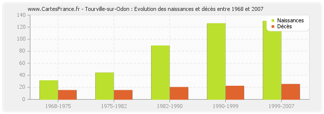 Tourville-sur-Odon : Evolution des naissances et décès entre 1968 et 2007