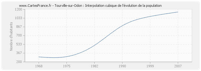 Tourville-sur-Odon : Interpolation cubique de l'évolution de la population