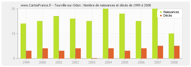 Tourville-sur-Odon : Nombre de naissances et décès de 1999 à 2008