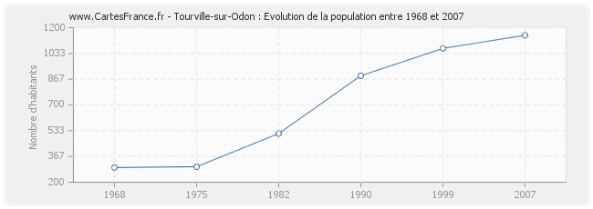 Population Tourville-sur-Odon
