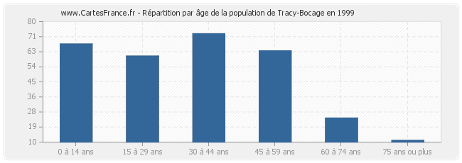 Répartition par âge de la population de Tracy-Bocage en 1999