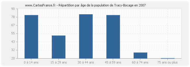 Répartition par âge de la population de Tracy-Bocage en 2007