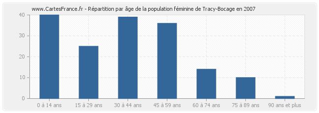 Répartition par âge de la population féminine de Tracy-Bocage en 2007