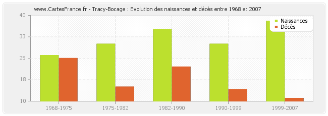 Tracy-Bocage : Evolution des naissances et décès entre 1968 et 2007