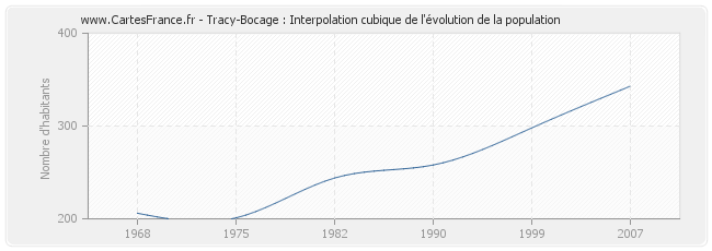Tracy-Bocage : Interpolation cubique de l'évolution de la population