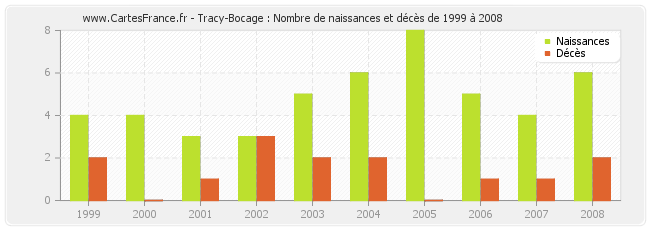 Tracy-Bocage : Nombre de naissances et décès de 1999 à 2008