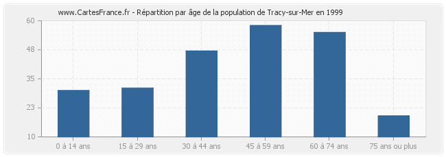 Répartition par âge de la population de Tracy-sur-Mer en 1999