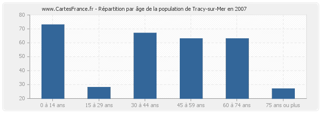 Répartition par âge de la population de Tracy-sur-Mer en 2007