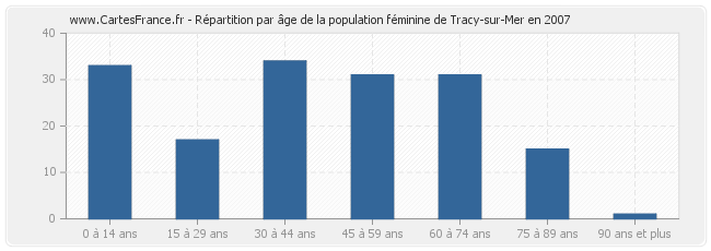 Répartition par âge de la population féminine de Tracy-sur-Mer en 2007
