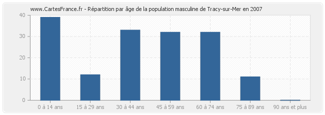 Répartition par âge de la population masculine de Tracy-sur-Mer en 2007