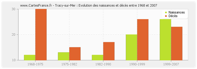 Tracy-sur-Mer : Evolution des naissances et décès entre 1968 et 2007