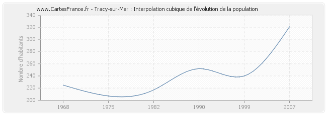 Tracy-sur-Mer : Interpolation cubique de l'évolution de la population