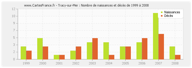 Tracy-sur-Mer : Nombre de naissances et décès de 1999 à 2008