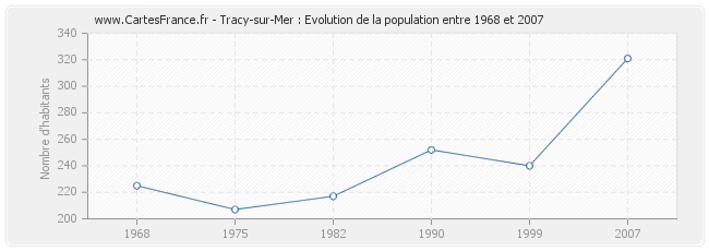Population Tracy-sur-Mer