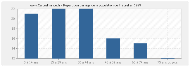 Répartition par âge de la population de Tréprel en 1999