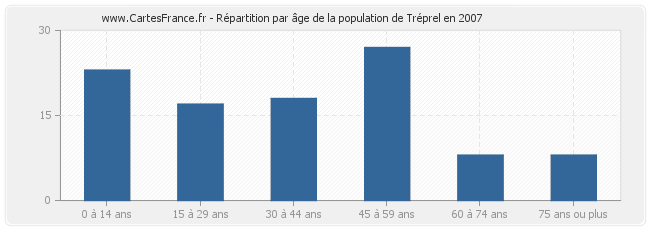 Répartition par âge de la population de Tréprel en 2007