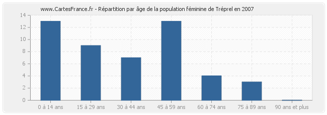 Répartition par âge de la population féminine de Tréprel en 2007