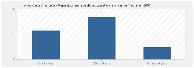 Répartition par âge de la population féminine de Tréprel en 2007