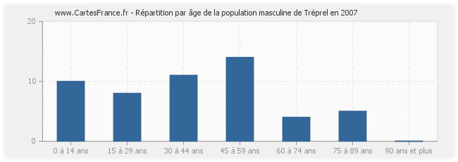 Répartition par âge de la population masculine de Tréprel en 2007