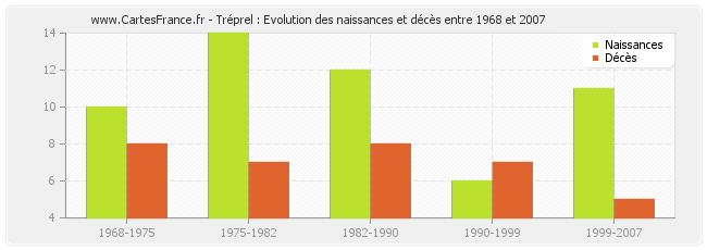 Tréprel : Evolution des naissances et décès entre 1968 et 2007