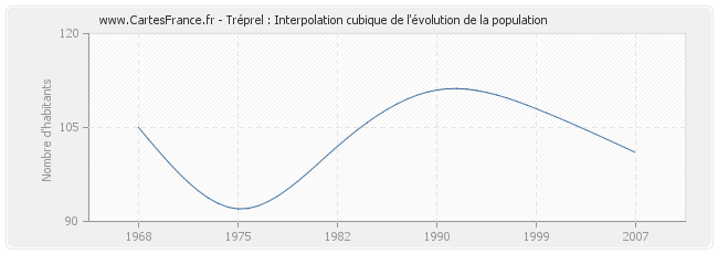 Tréprel : Interpolation cubique de l'évolution de la population