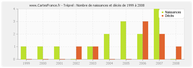 Tréprel : Nombre de naissances et décès de 1999 à 2008