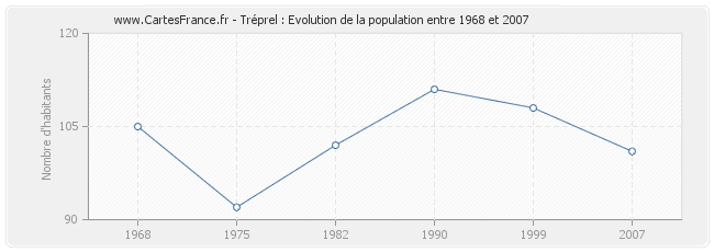 Population Tréprel