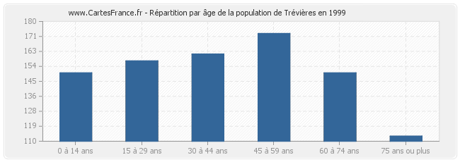 Répartition par âge de la population de Trévières en 1999