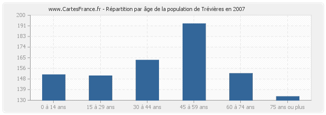 Répartition par âge de la population de Trévières en 2007