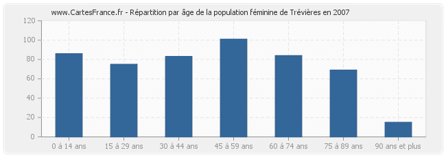 Répartition par âge de la population féminine de Trévières en 2007