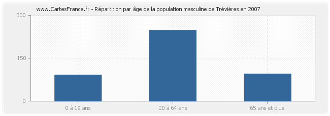Répartition par âge de la population masculine de Trévières en 2007