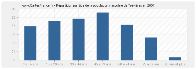Répartition par âge de la population masculine de Trévières en 2007
