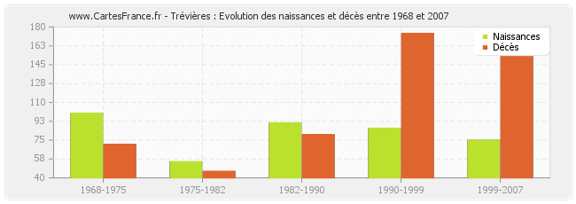 Trévières : Evolution des naissances et décès entre 1968 et 2007