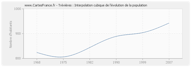 Trévières : Interpolation cubique de l'évolution de la population