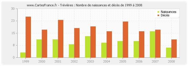 Trévières : Nombre de naissances et décès de 1999 à 2008