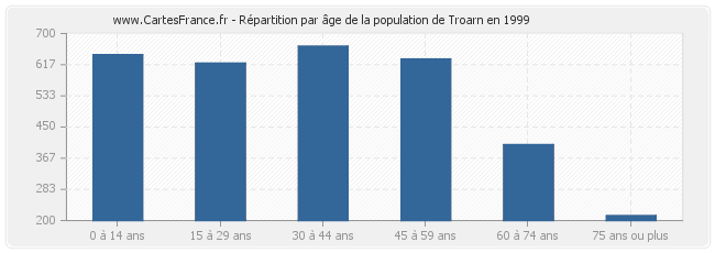 Répartition par âge de la population de Troarn en 1999