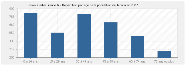 Répartition par âge de la population de Troarn en 2007