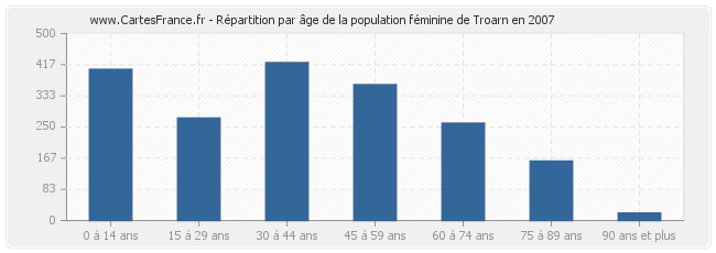 Répartition par âge de la population féminine de Troarn en 2007
