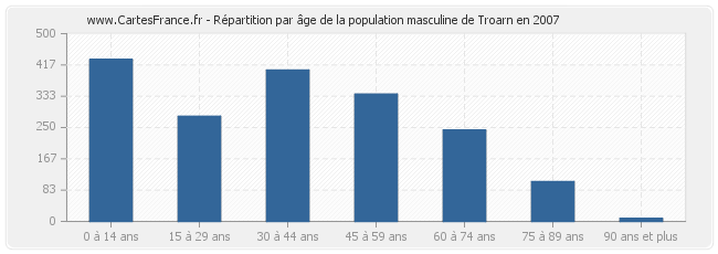 Répartition par âge de la population masculine de Troarn en 2007