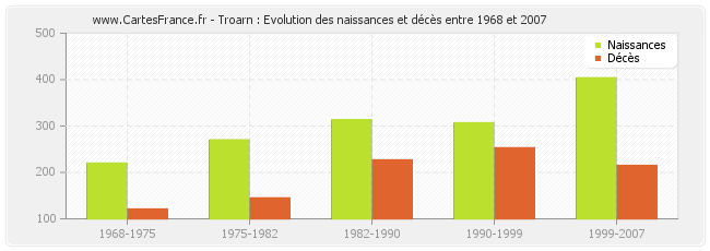 Troarn : Evolution des naissances et décès entre 1968 et 2007