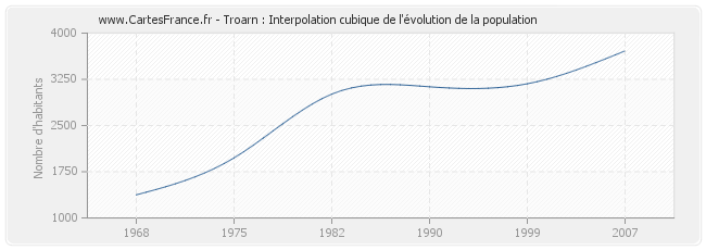 Troarn : Interpolation cubique de l'évolution de la population