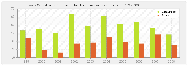 Troarn : Nombre de naissances et décès de 1999 à 2008