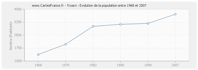 Population Troarn