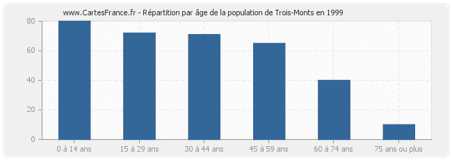 Répartition par âge de la population de Trois-Monts en 1999