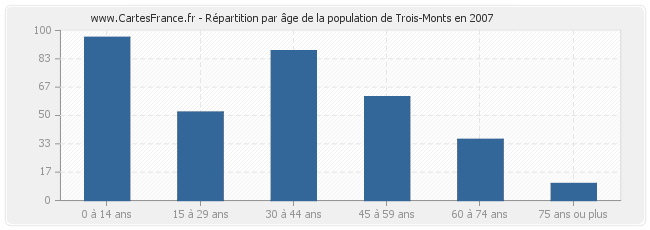 Répartition par âge de la population de Trois-Monts en 2007