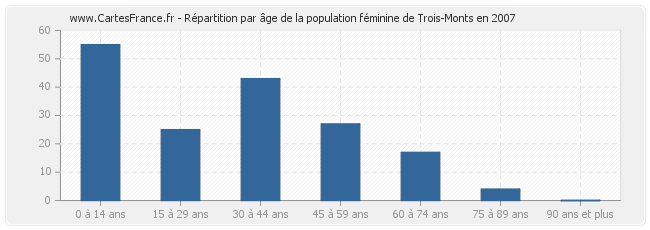 Répartition par âge de la population féminine de Trois-Monts en 2007