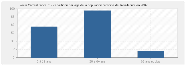 Répartition par âge de la population féminine de Trois-Monts en 2007