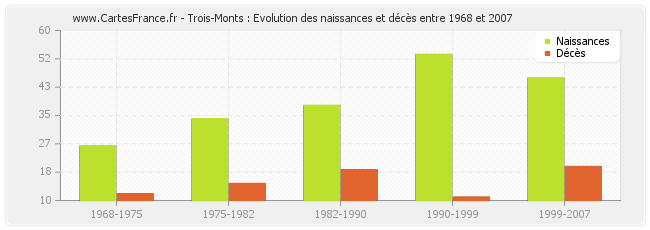 Trois-Monts : Evolution des naissances et décès entre 1968 et 2007