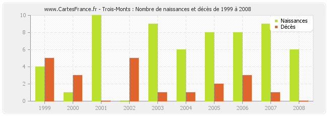 Trois-Monts : Nombre de naissances et décès de 1999 à 2008
