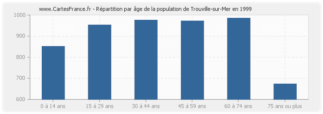 Répartition par âge de la population de Trouville-sur-Mer en 1999
